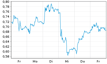 Chart Mini Future Short Salzgitter - 1 Woche