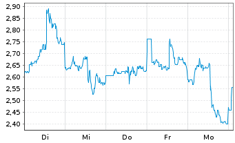 Chart Mini Future Long PDD Holdings - 1 semaine