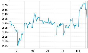 Chart Mini Future Short PDD Holdings - 1 semaine