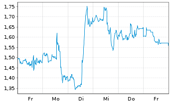 Chart Mini Future Long Starbucks - 1 Woche