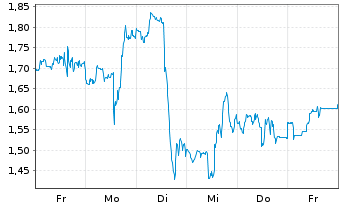 Chart Mini Future Short Starbucks - 1 Woche