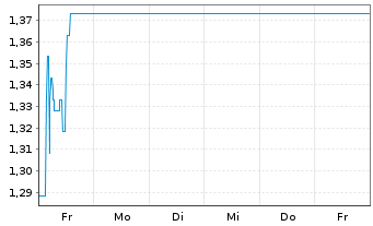 Chart Mini Future Short Samsung Electronics - 1 Woche