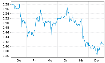 Chart Mini Future Short C3.ai - 1 Woche