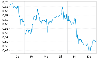 Chart Mini Future Short C3.ai - 1 Woche