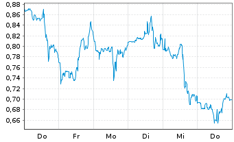 Chart Mini Future Short C3.ai - 1 Woche