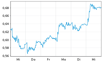 Chart Mini Future Long Talanx - 1 Woche