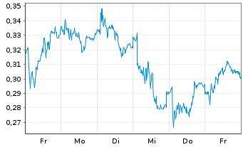 Chart Mini Future Long Talanx - 1 Woche