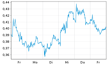 Chart Mini Future Short Talanx - 1 Woche