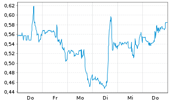 Chart Mini Future Long Danaher - 1 Week
