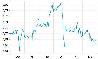 Chart Mini Future Short Danaher - 1 Week