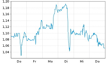 Chart Mini Future Short Danaher - 1 Week