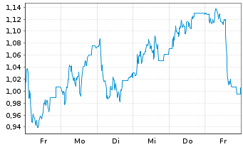 Chart Mini Future Long IONOS Group - 1 Woche