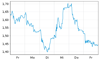 Chart Mini Future Long Siltronic - 1 Woche