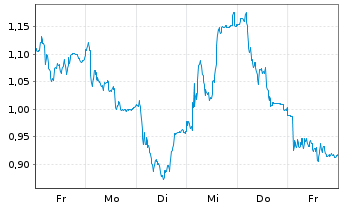 Chart Mini Future Long Siltronic - 1 Woche
