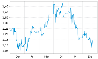 Chart Mini Future Long Friedrich Vorwerk Group - 1 Woche