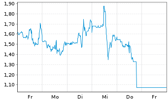 Chart Mini Future Short Shopify - 1 Woche