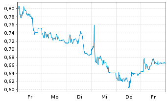 Chart Mini Future Short TRATON - 1 Woche