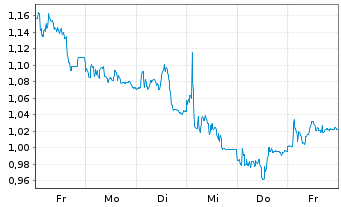 Chart Mini Future Short TRATON - 1 Woche