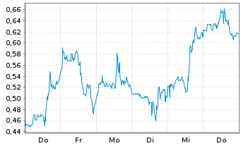 Chart Mini Future Long C3.ai - 1 Woche