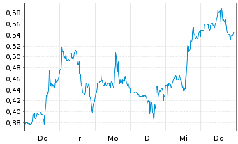 Chart Mini Future Long C3.ai - 1 Woche