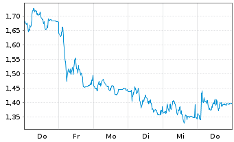 Chart Mini Future Short Fraport - 1 Woche