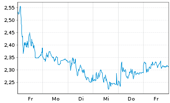Chart Mini Future Short Fraport - 1 Woche