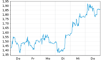 Chart Mini Future Long Kloeckner & Co - 1 Week