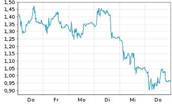 Chart Mini Future Short Kloeckner & Co - 1 Week