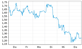 Chart Mini Future Short Kloeckner & Co - 1 Week