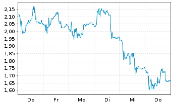 Chart Mini Future Short Kloeckner & Co - 1 Week