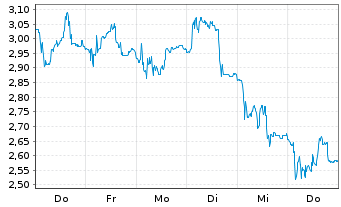 Chart Mini Future Short Kloeckner & Co - 1 Week