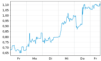 Chart Mini Future Long Energiekontor - 1 Week