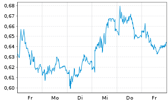 Chart Mini Future Short Talanx - 1 Woche