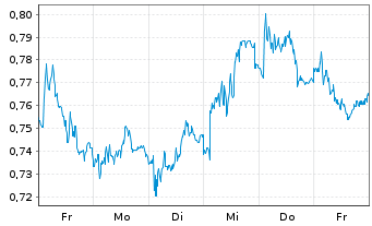 Chart Mini Future Short Talanx - 1 Woche