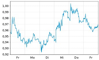 Chart Mini Future Short Talanx - 1 Woche