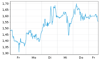 Chart Mini Future Long Endeavour Silver - 1 Week