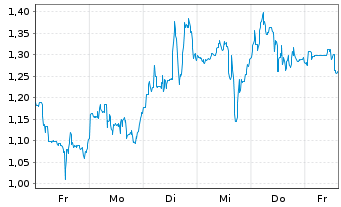 Chart Mini Future Long Endeavour Silver - 1 Week