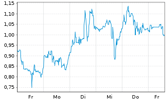 Chart Mini Future Long Endeavour Silver - 1 Week