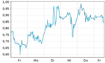 Chart Mini Future Long Endeavour Silver - 1 Week