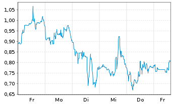 Chart Mini Future Short Endeavour Silver - 1 Week