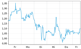 Chart Mini Future Short Endeavour Silver - 1 Week