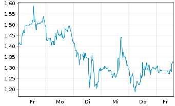 Chart Mini Future Short Endeavour Silver - 1 Week