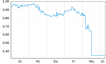 Chart Mini Future Long NextEra Energy - 1 Week