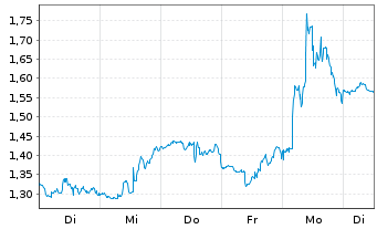 Chart Mini Future Short NextEra Energy - 1 semaine