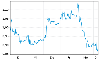 Chart Mini Future Long Brenntag - 1 Week