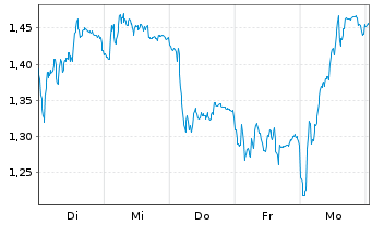 Chart Mini Future Short Brenntag - 1 Week