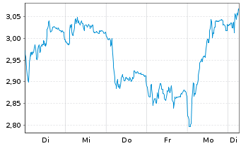 Chart Mini Future Short Brenntag - 1 Week
