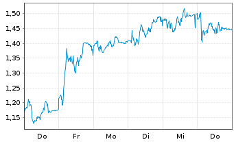 Chart Mini Future Long Fraport - 1 Woche