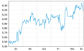 Chart Mini Future Long Mercadolibre - 1 Week
