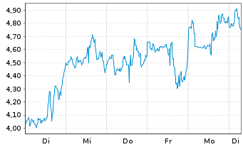 Chart Mini Future Long Mercadolibre - 1 Week